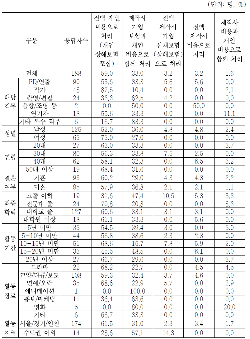 상해사고나 질병 발생 시 치료 비용부담 방법