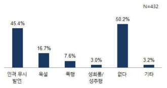 최근 1년간 업무 관련 인권 침해 경험 유무(복수응답)