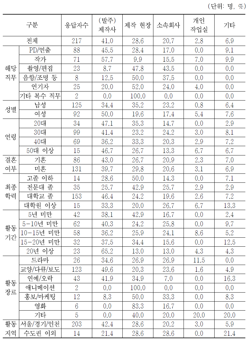 인권 침해 장소