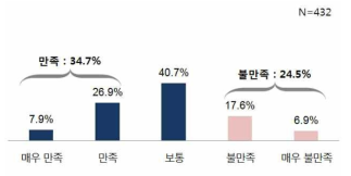 현 직업에 대한 만족도(업무 전반적)