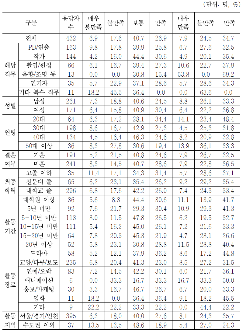 현 직업에 대한 만족도(업무 전반적)