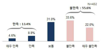 현 직업에 대한 만족도(보수 내지 소득)