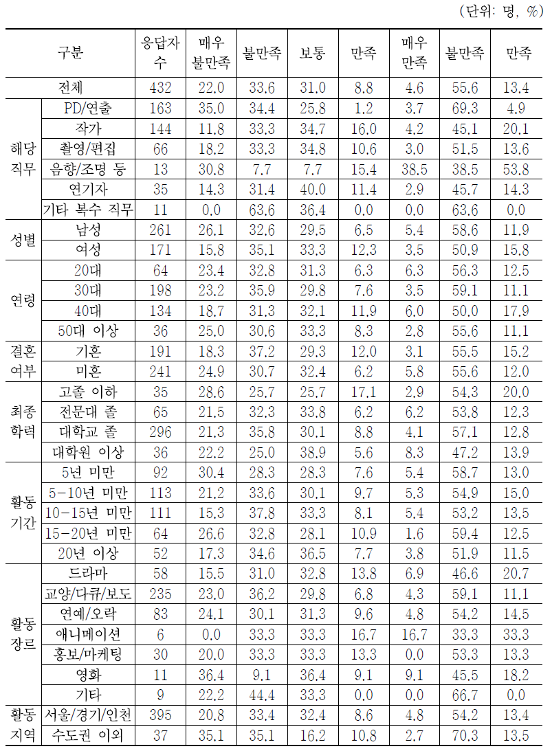 현 직업에 대한 만족도(보수 내지 소득)