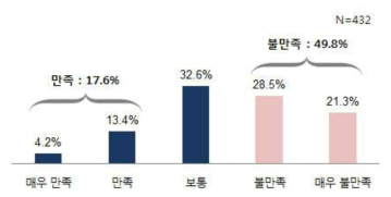 현 직업에 대한 만족도(업무 시간)