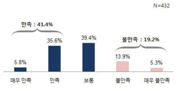 현 직업에 대한 만족도(업무 내용)