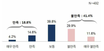 현 직업에 대한 만족도(작업 조건)