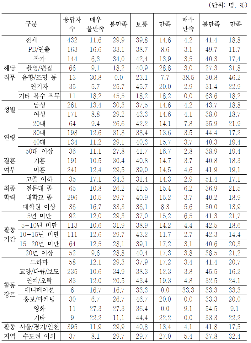 현 직업에 대한 만족도(작업 조건)