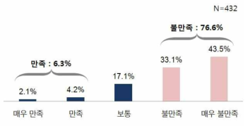 현 직업에 대한 만족도(복리후생)