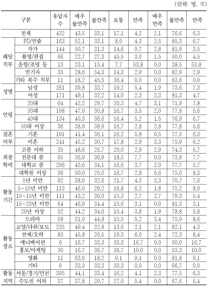 현 직업에 대한 만족도(복리후생)