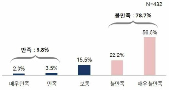 현 직업에 대한 만족도(직장 안정성)