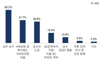 현 방송 제작환경의 문제점(중복응답)