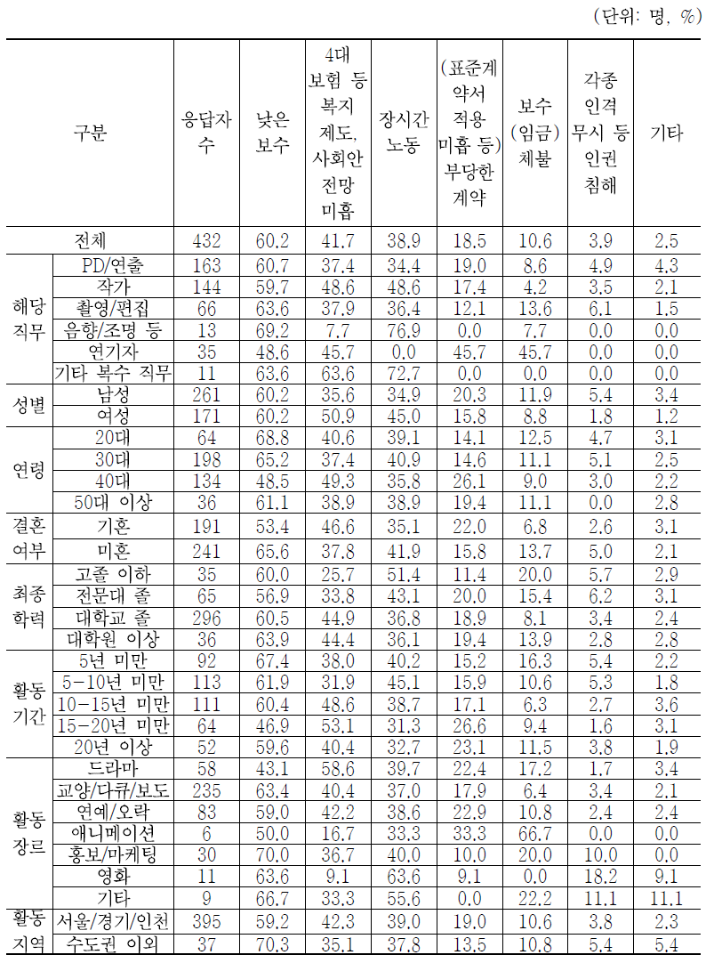 현 방송 제작환경의 문제점(중복응답)