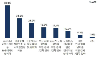 방송제작 업무환경 개선을 위한 정부 추진 정책/제도(복수응답)