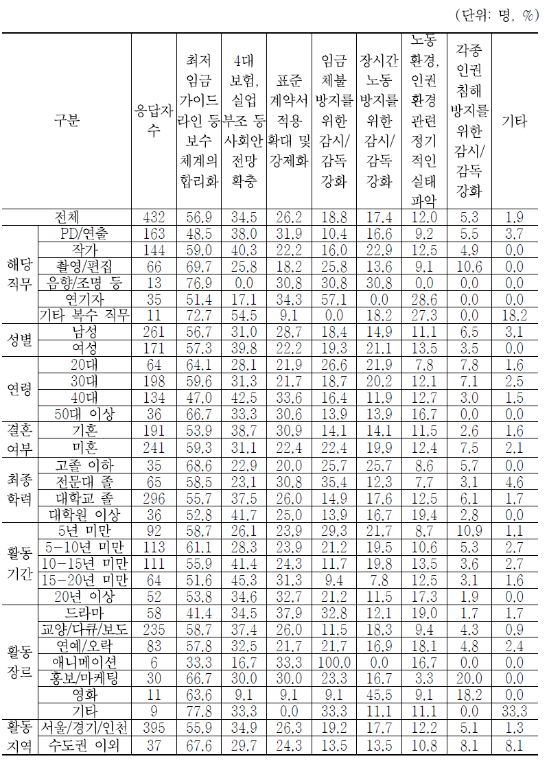 방송제작 업무환경 개선을 위한 정부 추진 정책/제도(복수응답)