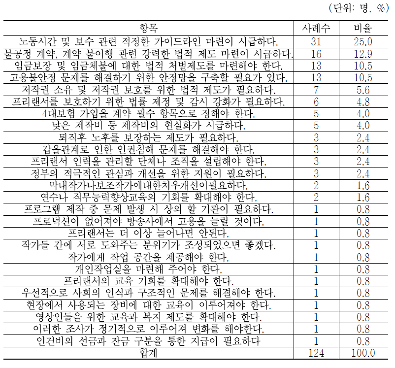 프리랜서 방송영상인력의 근로환경 개선 관련 건의사항