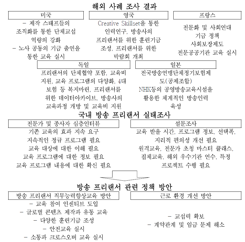 보고서의 요약