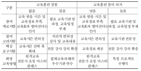 교육훈련 경험과 교육훈련 참여의지에 따른 인력양성 방향