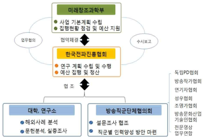 연구협력팀 구성