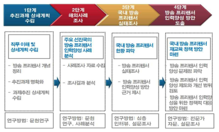 연구 수행 과정