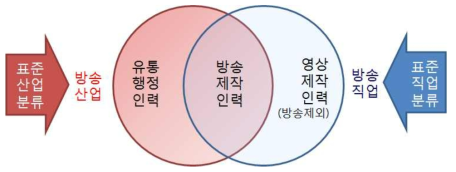 방송 산업과 방송직업의 구분