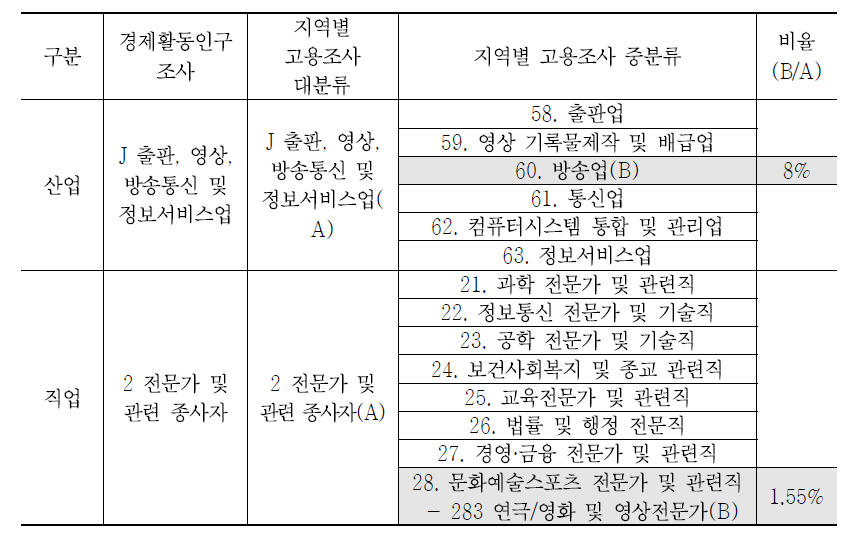 방송 인력 현황 도출을 위한 비율