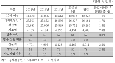 방송 분야 인력 현황