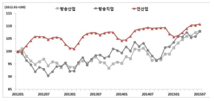 방송 분야 인력 변화 추이