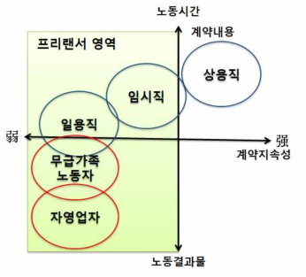 개념정리를 통한 프리랜서 인력 분류