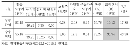 방송 분야 프리랜서 규모 추정