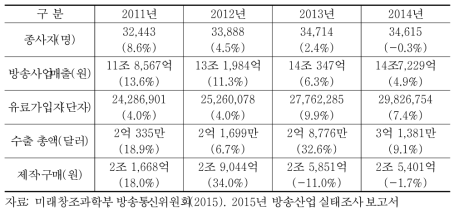 주요 방송 산업 지표 추이(2011~2014)