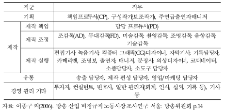 방송 산업 직무 구분