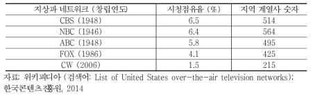 미국 주요 지상파 네트워크의 시청점유율과 지역 계열 방송국 현황