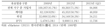 전체 가구 중 유료방송 가입자와 세부 구분