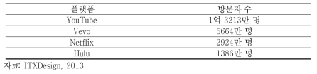 2013년 OTT 플랫폼별 점유율
