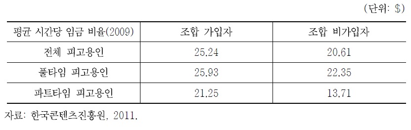 캐나다의 스태프 조합(IATSE) 가입자와 비가입자의 임금 비교