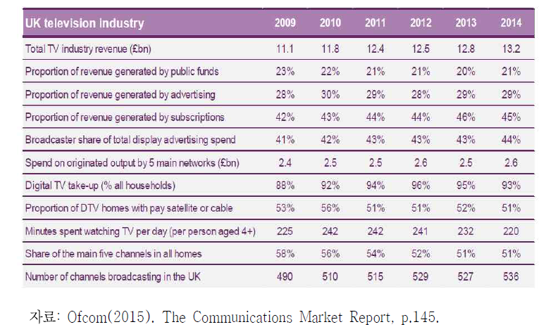 영국 텔레비전 산업현황