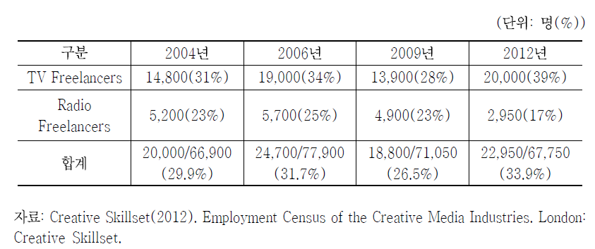 영국 프리랜서 방송인력 추이