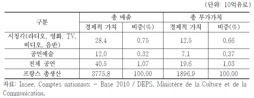 공연 기업의 매출과 부가가치(2013년)