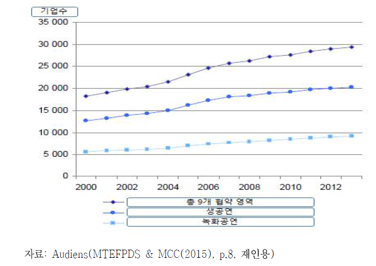 프리랜서 고용 기업 수 추이(2000-2013)