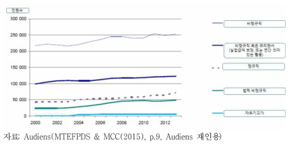 정규직과 프리랜서(비정규직) 인력 추이(2000-2013)