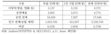 2011년 비임금 인력 현황