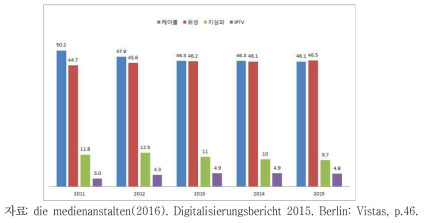 독일의 방송 수신 유형별 점유율(2015년 말 기준, 단위: %)