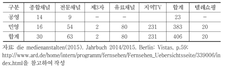 독일의 방송채널 현황(2015년 5월 기준)