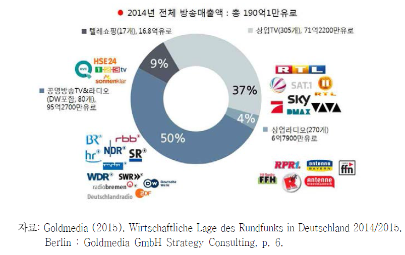 독일 TV방송의 전체 매출액 추이(단위: 백만 유로)