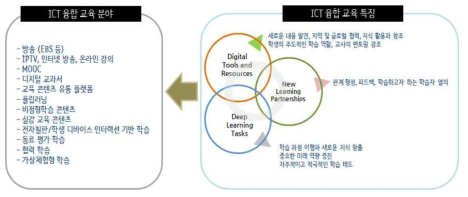 ICT 융합 교육 특징과 분야