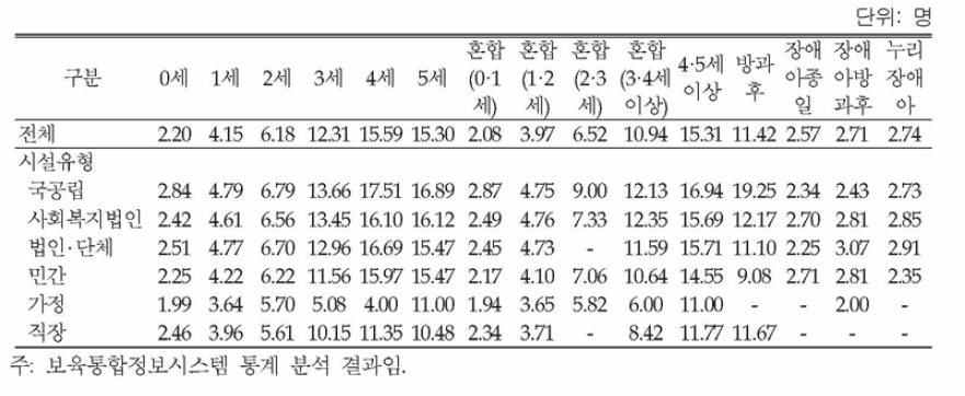 운영하는 반당 평균 영유아 수