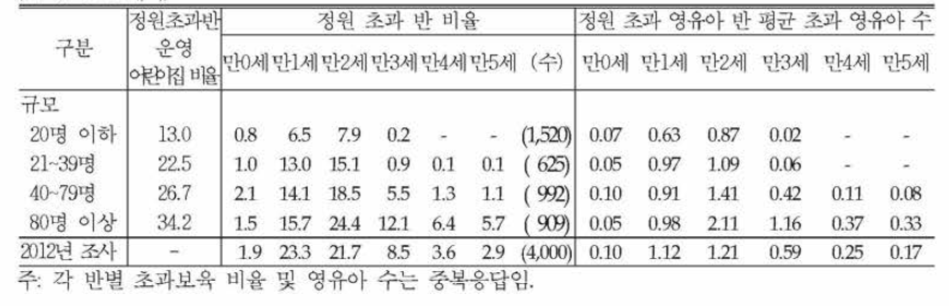 반별 정원 초과반 운영 어린이집 비율 및 영유아 수(계속)