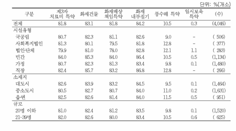 안전공제회 공제 종류별 가입여부: 종류2