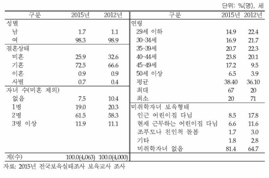 보육교사 응답자 특성