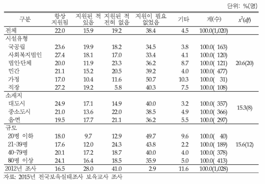 누리과정 연수 시 대체인력 지원 여부